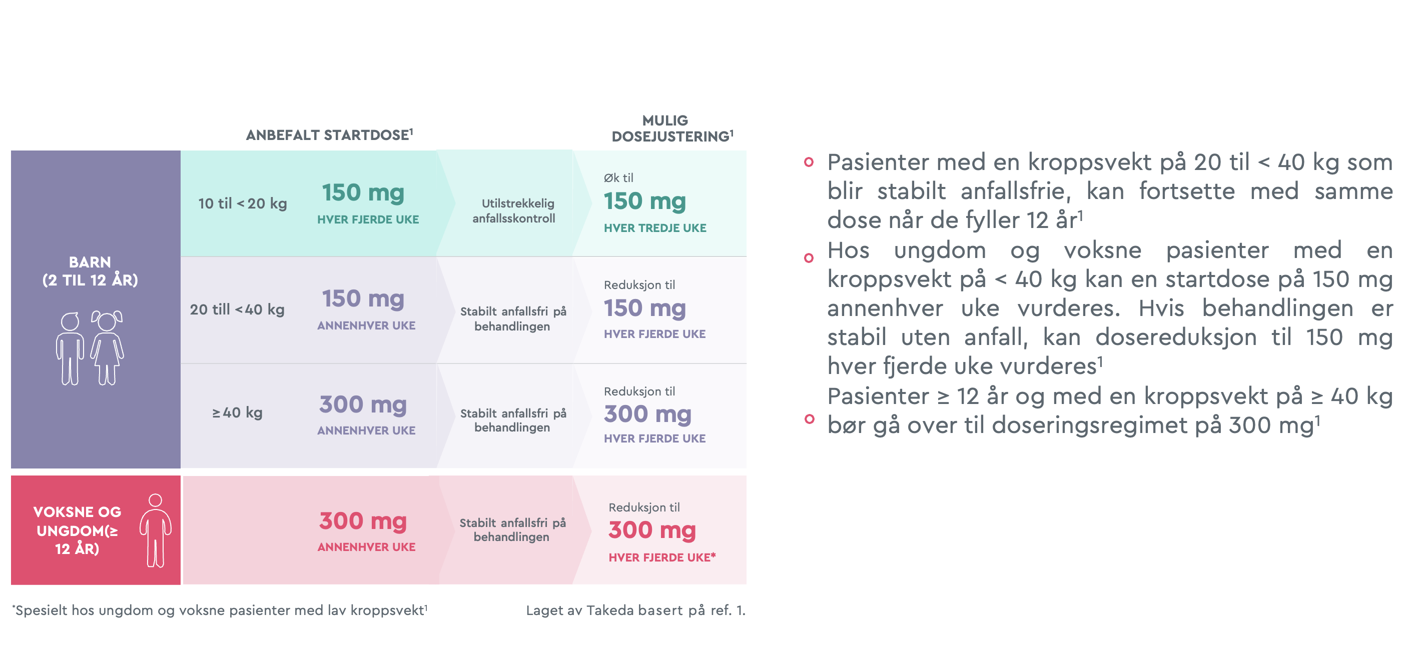 FLEKSIBEL DOSERING BASERT PÅ PASIENTENS BEHOV